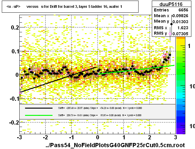 <u - uP>       versus   u for Drift for barrel 3, layer 5 ladder 16, wafer 1