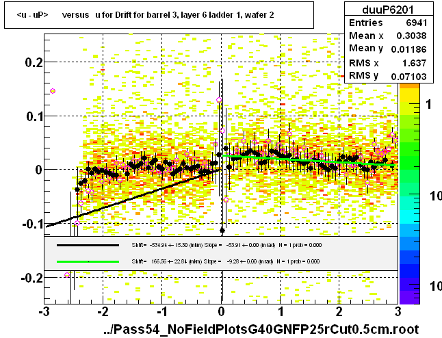 <u - uP>       versus   u for Drift for barrel 3, layer 6 ladder 1, wafer 2