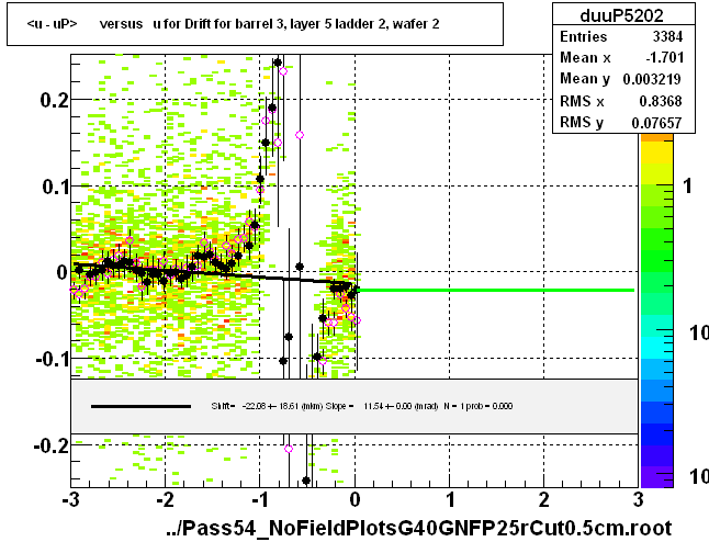 <u - uP>       versus   u for Drift for barrel 3, layer 5 ladder 2, wafer 2