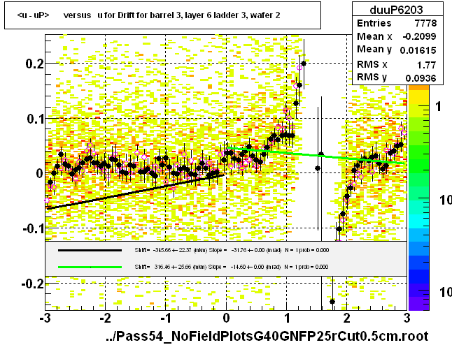 <u - uP>       versus   u for Drift for barrel 3, layer 6 ladder 3, wafer 2