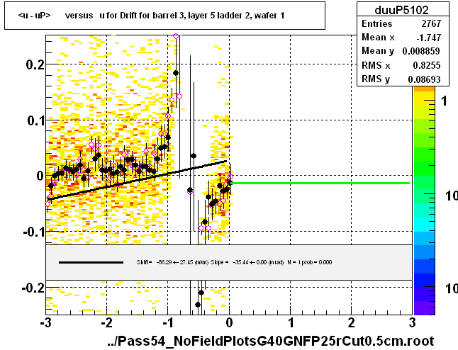 <u - uP>       versus   u for Drift for barrel 3, layer 5 ladder 2, wafer 1