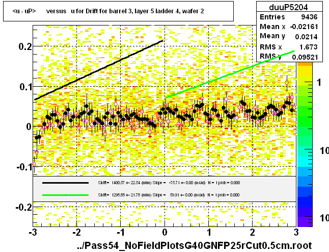 <u - uP>       versus   u for Drift for barrel 3, layer 5 ladder 4, wafer 2