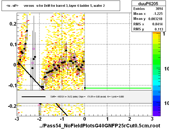 <u - uP>       versus   u for Drift for barrel 3, layer 6 ladder 5, wafer 2