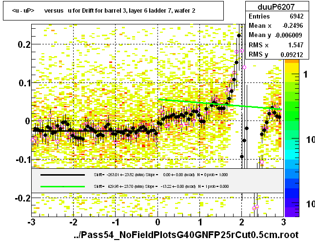 <u - uP>       versus   u for Drift for barrel 3, layer 6 ladder 7, wafer 2