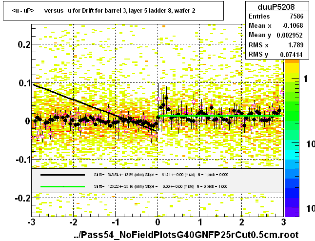 <u - uP>       versus   u for Drift for barrel 3, layer 5 ladder 8, wafer 2