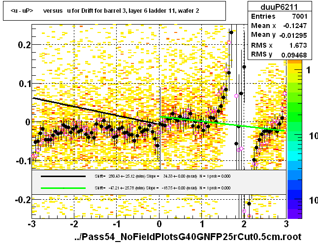 <u - uP>       versus   u for Drift for barrel 3, layer 6 ladder 11, wafer 2