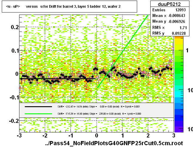 <u - uP>       versus   u for Drift for barrel 3, layer 5 ladder 12, wafer 2