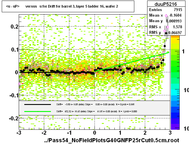 <u - uP>       versus   u for Drift for barrel 3, layer 5 ladder 16, wafer 2