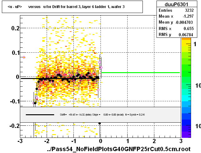 <u - uP>       versus   u for Drift for barrel 3, layer 6 ladder 1, wafer 3