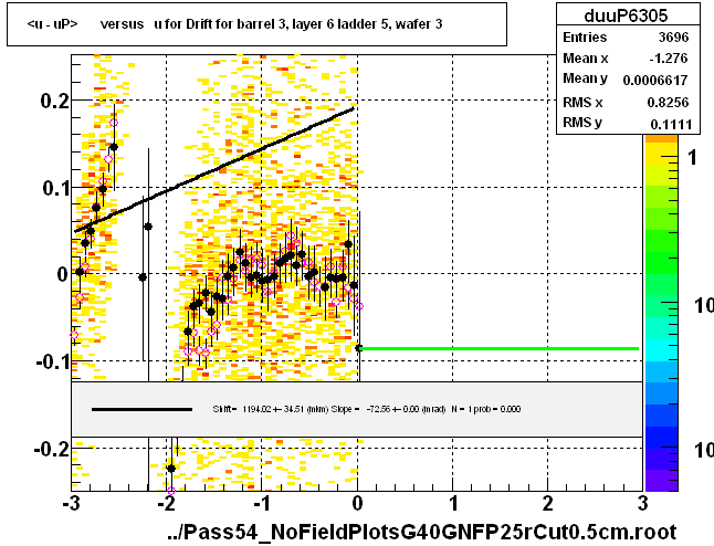 <u - uP>       versus   u for Drift for barrel 3, layer 6 ladder 5, wafer 3