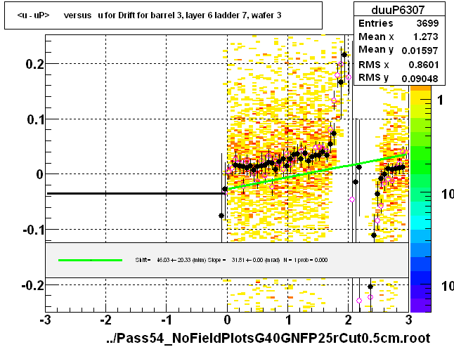 <u - uP>       versus   u for Drift for barrel 3, layer 6 ladder 7, wafer 3