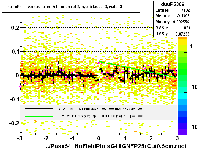 <u - uP>       versus   u for Drift for barrel 3, layer 5 ladder 8, wafer 3