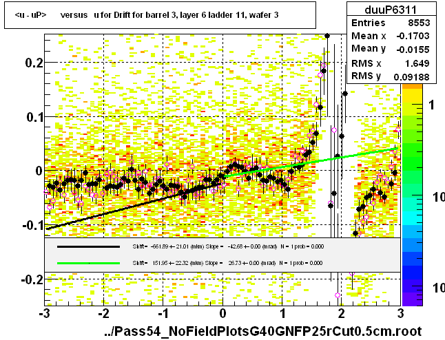 <u - uP>       versus   u for Drift for barrel 3, layer 6 ladder 11, wafer 3