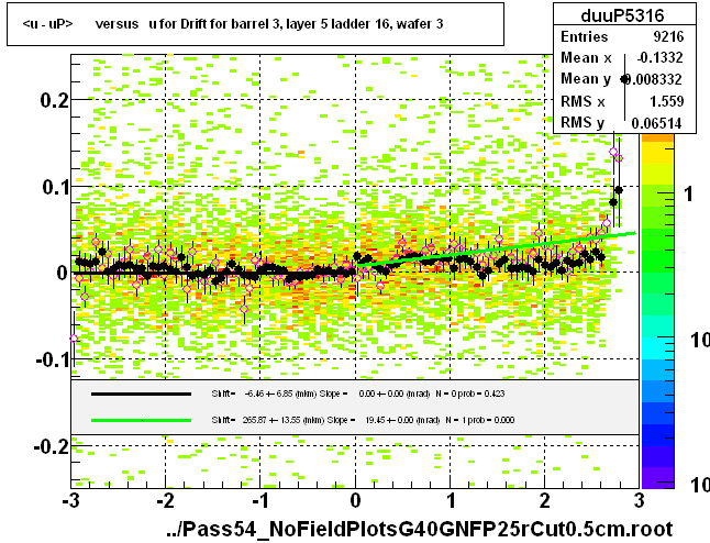 <u - uP>       versus   u for Drift for barrel 3, layer 5 ladder 16, wafer 3