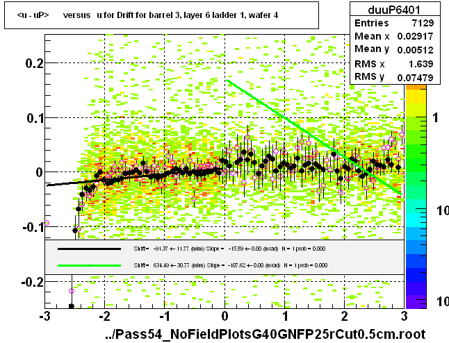 <u - uP>       versus   u for Drift for barrel 3, layer 6 ladder 1, wafer 4