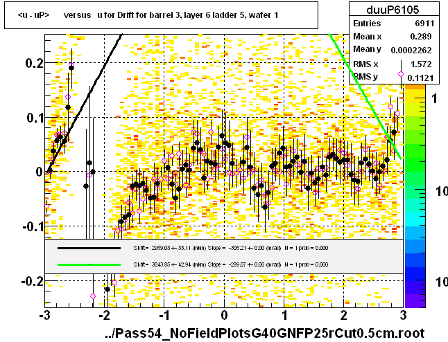 <u - uP>       versus   u for Drift for barrel 3, layer 6 ladder 5, wafer 1