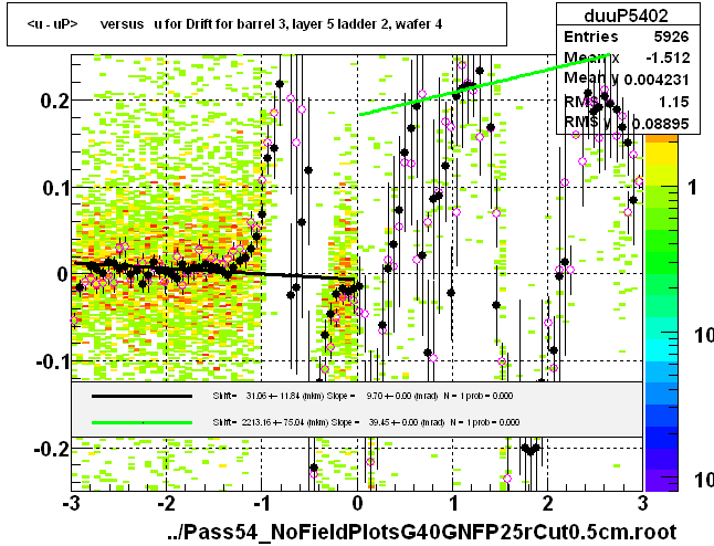 <u - uP>       versus   u for Drift for barrel 3, layer 5 ladder 2, wafer 4