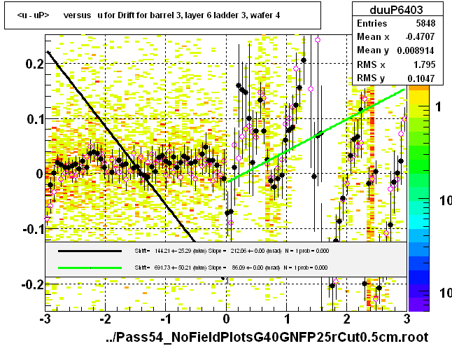 <u - uP>       versus   u for Drift for barrel 3, layer 6 ladder 3, wafer 4