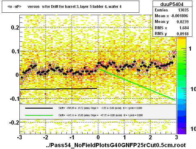 <u - uP>       versus   u for Drift for barrel 3, layer 5 ladder 4, wafer 4