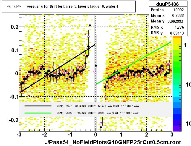 <u - uP>       versus   u for Drift for barrel 3, layer 5 ladder 6, wafer 4