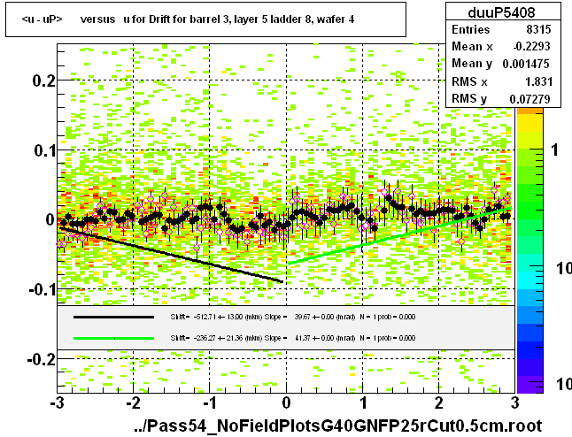 <u - uP>       versus   u for Drift for barrel 3, layer 5 ladder 8, wafer 4