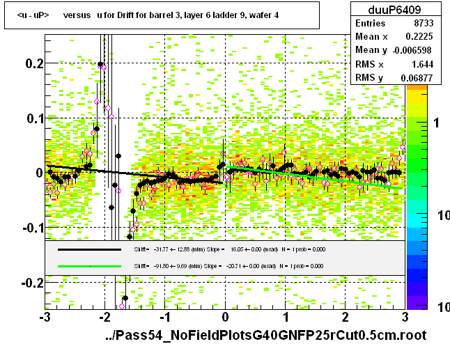 <u - uP>       versus   u for Drift for barrel 3, layer 6 ladder 9, wafer 4
