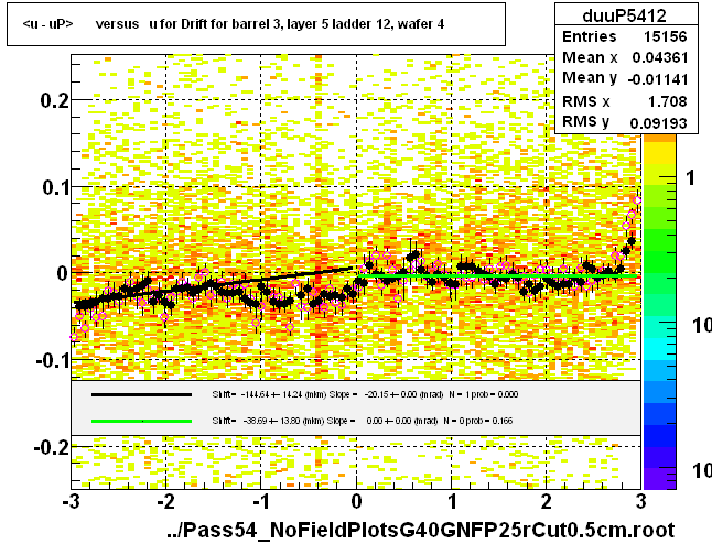 <u - uP>       versus   u for Drift for barrel 3, layer 5 ladder 12, wafer 4