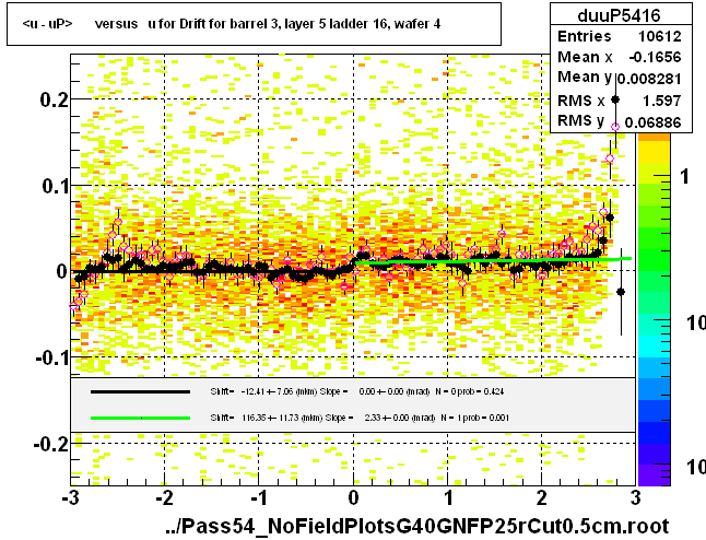 <u - uP>       versus   u for Drift for barrel 3, layer 5 ladder 16, wafer 4