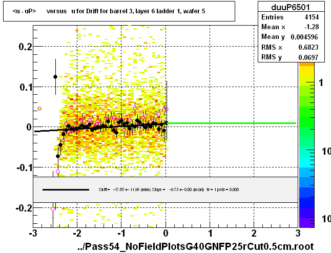 <u - uP>       versus   u for Drift for barrel 3, layer 6 ladder 1, wafer 5