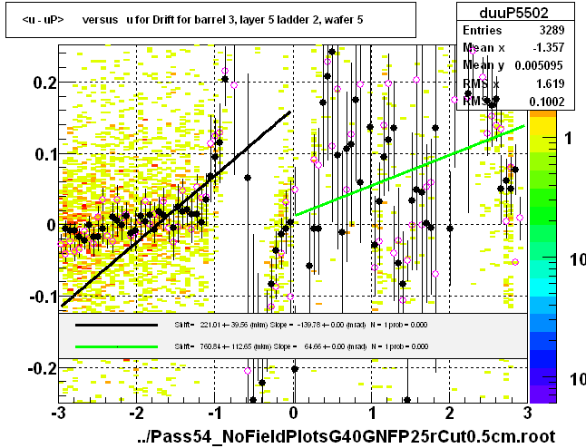 <u - uP>       versus   u for Drift for barrel 3, layer 5 ladder 2, wafer 5