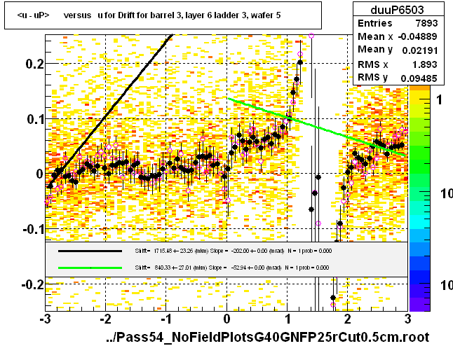 <u - uP>       versus   u for Drift for barrel 3, layer 6 ladder 3, wafer 5