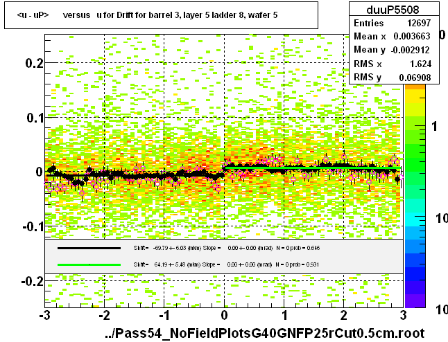 <u - uP>       versus   u for Drift for barrel 3, layer 5 ladder 8, wafer 5