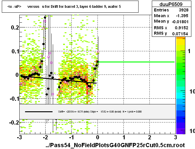 <u - uP>       versus   u for Drift for barrel 3, layer 6 ladder 9, wafer 5