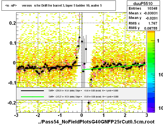 <u - uP>       versus   u for Drift for barrel 3, layer 5 ladder 10, wafer 5