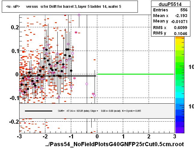 <u - uP>       versus   u for Drift for barrel 3, layer 5 ladder 14, wafer 5