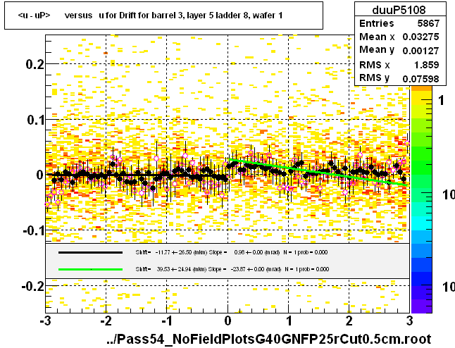 <u - uP>       versus   u for Drift for barrel 3, layer 5 ladder 8, wafer 1