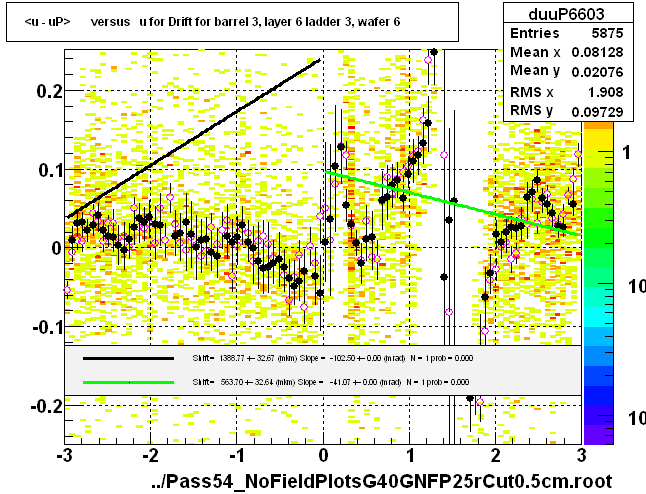 <u - uP>       versus   u for Drift for barrel 3, layer 6 ladder 3, wafer 6