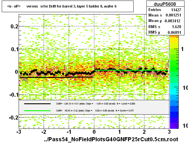 <u - uP>       versus   u for Drift for barrel 3, layer 5 ladder 8, wafer 6