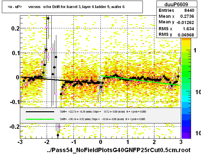 <u - uP>       versus   u for Drift for barrel 3, layer 6 ladder 9, wafer 6