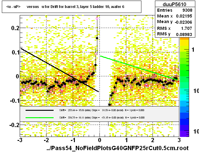 <u - uP>       versus   u for Drift for barrel 3, layer 5 ladder 10, wafer 6