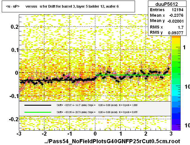 <u - uP>       versus   u for Drift for barrel 3, layer 5 ladder 12, wafer 6