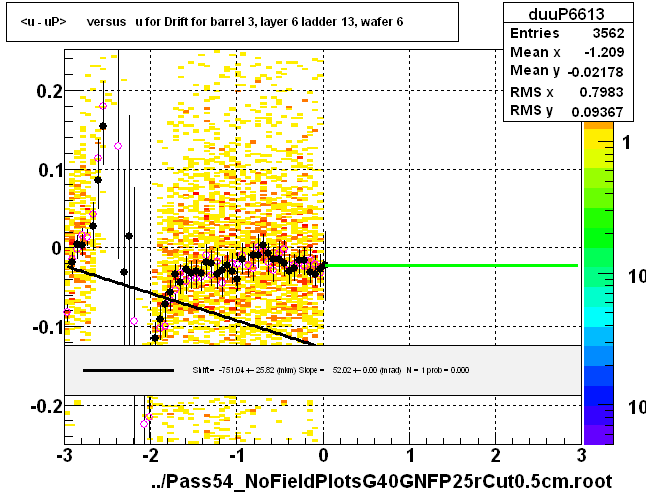 <u - uP>       versus   u for Drift for barrel 3, layer 6 ladder 13, wafer 6