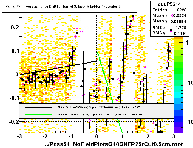 <u - uP>       versus   u for Drift for barrel 3, layer 5 ladder 14, wafer 6