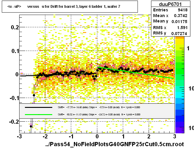 <u - uP>       versus   u for Drift for barrel 3, layer 6 ladder 1, wafer 7