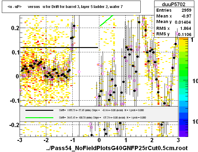 <u - uP>       versus   u for Drift for barrel 3, layer 5 ladder 2, wafer 7