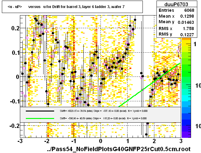 <u - uP>       versus   u for Drift for barrel 3, layer 6 ladder 3, wafer 7