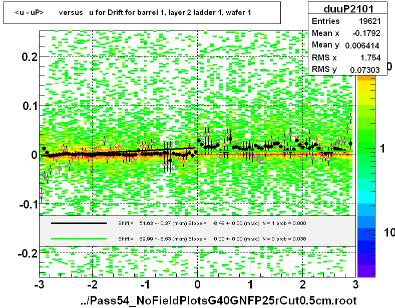 <u - uP>       versus   u for Drift for barrel 1, layer 2 ladder 1, wafer 1