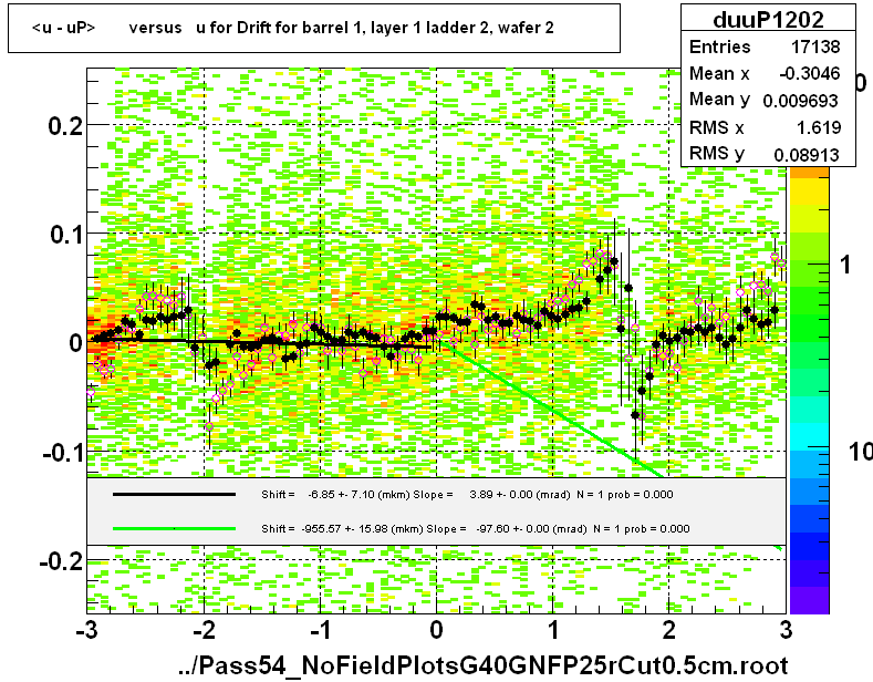 <u - uP>       versus   u for Drift for barrel 1, layer 1 ladder 2, wafer 2