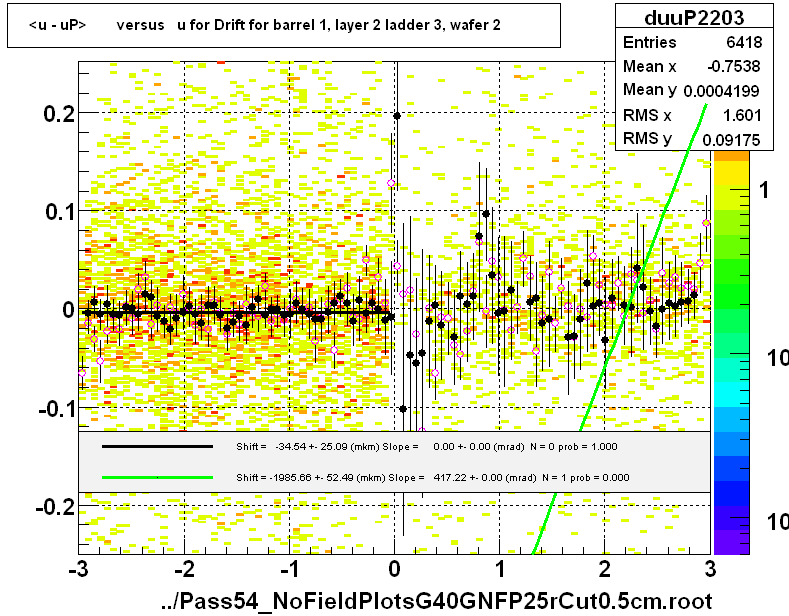 <u - uP>       versus   u for Drift for barrel 1, layer 2 ladder 3, wafer 2