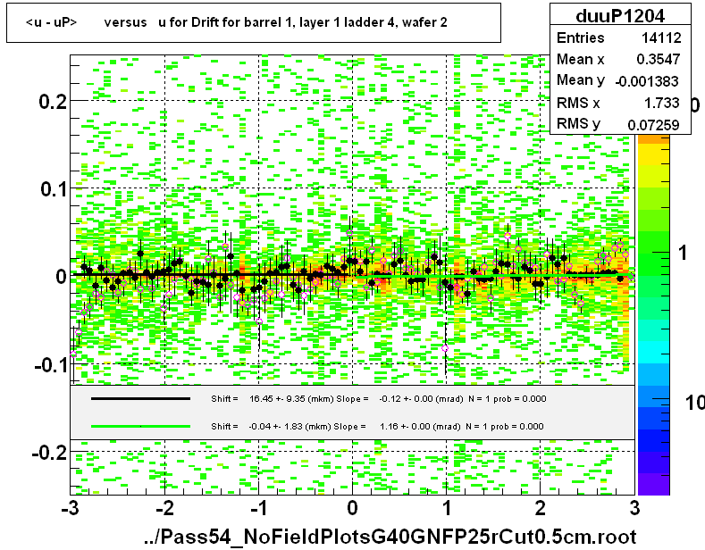 <u - uP>       versus   u for Drift for barrel 1, layer 1 ladder 4, wafer 2